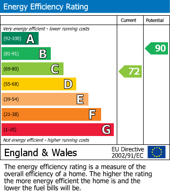 EPC For Vane Close, Thorpe St Andrew, Norwich