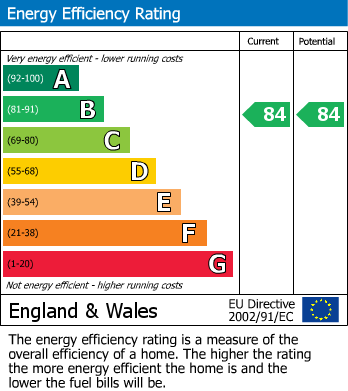 EPC For Cordwainer Close, Sprowston, Norwich